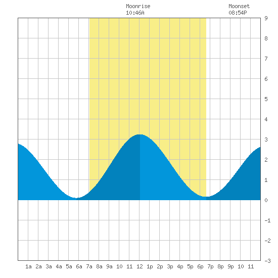 Yorktown USCG tide chart for Saturday, October 9, 2021