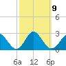 Yorktown USCG tide chart for Saturday, October 9, 2021