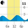 Yorktown USCG tide chart for Thursday, November 11, 2021