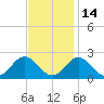 Yorktown USCG tide chart for Sunday, November 14, 2021