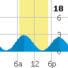 Yorktown USCG tide chart for Thursday, November 18, 2021