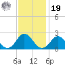 Yorktown USCG tide chart for Friday, November 19, 2021