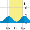 Yorktown USCG tide chart for Monday, November 1, 2021