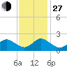 Yorktown USCG tide chart for Saturday, November 27, 2021