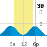 Yorktown USCG tide chart for Tuesday, November 30, 2021