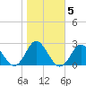 Yorktown USCG tide chart for Friday, November 5, 2021