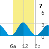 Yorktown USCG tide chart for Sunday, November 7, 2021