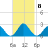 Yorktown USCG tide chart for Monday, November 8, 2021