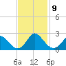 Yorktown USCG tide chart for Tuesday, November 9, 2021