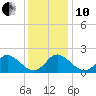 Yorktown USCG tide chart for Friday, December 10, 2021