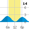 Yorktown USCG tide chart for Tuesday, December 14, 2021