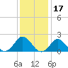 Yorktown USCG tide chart for Friday, December 17, 2021