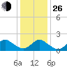 Yorktown USCG tide chart for Sunday, December 26, 2021
