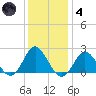 Yorktown USCG tide chart for Saturday, December 4, 2021