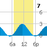 Yorktown USCG tide chart for Tuesday, December 7, 2021
