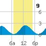 Yorktown USCG tide chart for Thursday, December 9, 2021