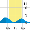 Yorktown USCG tide chart for Tuesday, January 11, 2022