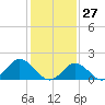 Yorktown USCG tide chart for Thursday, January 27, 2022