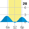 Yorktown USCG tide chart for Friday, January 28, 2022