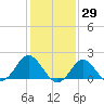 Yorktown USCG tide chart for Saturday, January 29, 2022