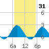 Yorktown USCG tide chart for Monday, January 31, 2022