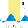 Yorktown USCG tide chart for Monday, January 3, 2022