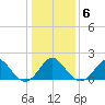 Yorktown USCG tide chart for Thursday, January 6, 2022