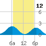 Yorktown USCG tide chart for Saturday, February 12, 2022