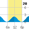 Yorktown USCG tide chart for Sunday, February 20, 2022