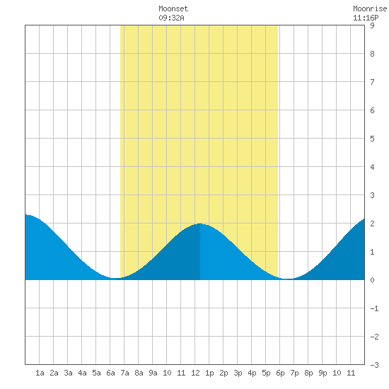 Yorktown USCG tide chart for Monday, February 21, 2022
