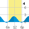 Yorktown USCG tide chart for Friday, February 4, 2022