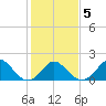 Yorktown USCG tide chart for Saturday, February 5, 2022
