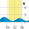 Yorktown USCG tide chart for Wednesday, February 9, 2022