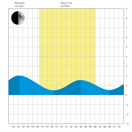 Yorktown USCG tide chart for Thursday, March 10, 2022