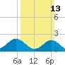 Yorktown USCG tide chart for Sunday, March 13, 2022