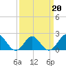 Yorktown USCG tide chart for Sunday, March 20, 2022