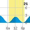 Yorktown USCG tide chart for Monday, March 21, 2022