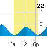 Yorktown USCG tide chart for Tuesday, March 22, 2022