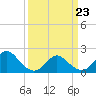 Yorktown USCG tide chart for Wednesday, March 23, 2022