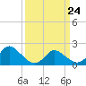 Yorktown USCG tide chart for Thursday, March 24, 2022
