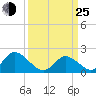 Yorktown USCG tide chart for Friday, March 25, 2022