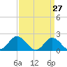 Yorktown USCG tide chart for Sunday, March 27, 2022