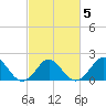 Yorktown USCG tide chart for Saturday, March 5, 2022