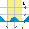 Yorktown USCG tide chart for Sunday, March 6, 2022