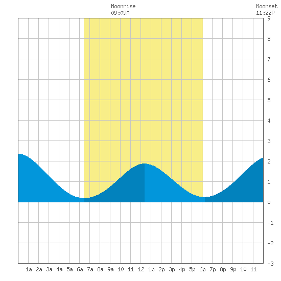 Yorktown USCG tide chart for Monday, March 7, 2022