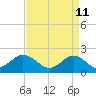 Yorktown USCG tide chart for Monday, April 11, 2022