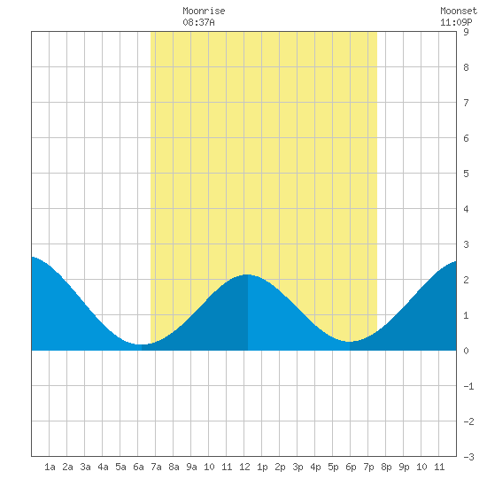 Yorktown USCG tide chart for Monday, April 4, 2022
