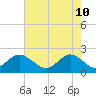 Yorktown USCG tide chart for Tuesday, May 10, 2022