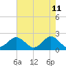 Yorktown USCG tide chart for Wednesday, May 11, 2022