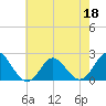 Yorktown USCG tide chart for Wednesday, May 18, 2022